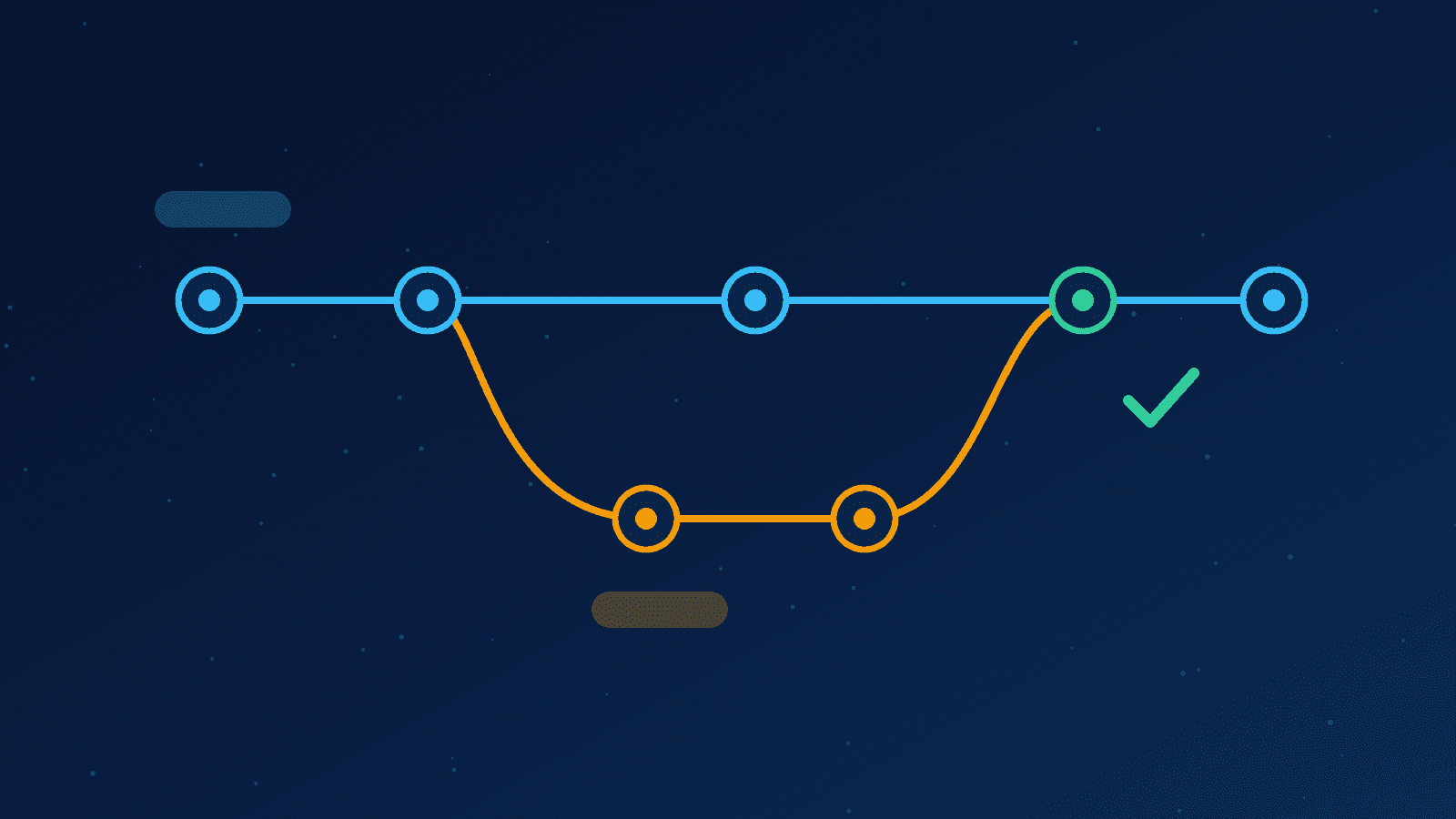 Ilustração de um grafo de commits com uma ramificação que se junta à linha principal, representando o Git