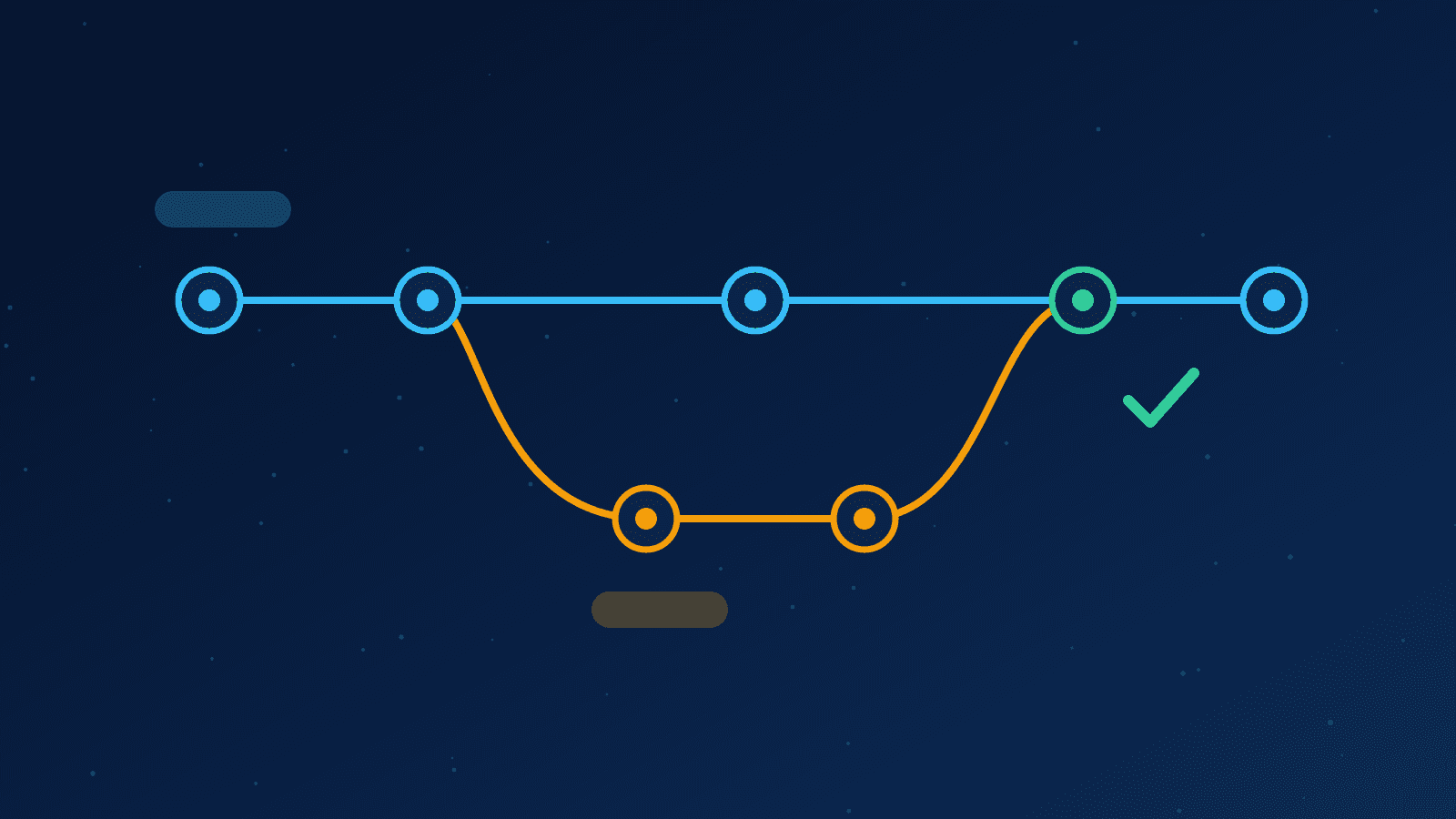 Ilustração de um grafo de commits com uma ramificação que se junta à linha principal, representando o Git