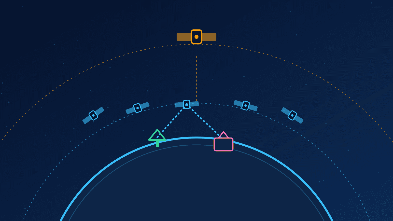Ilustração de satélites em duas órbitas ao redor da Terra conectados a antenas no solo, representando a internet por satélite