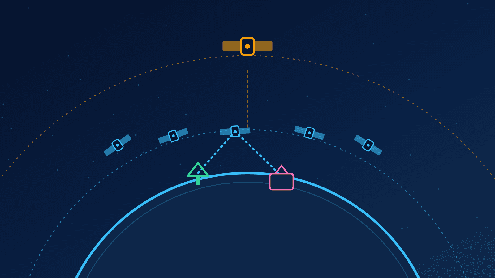 Ilustração de satélites em duas órbitas ao redor da Terra conectados a antenas no solo, representando a internet por satélite